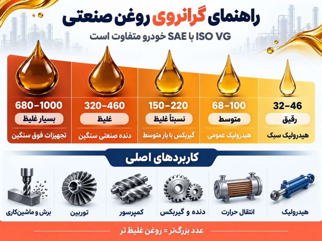 راهنمای گرانروی روغن صنعتی | foxkala