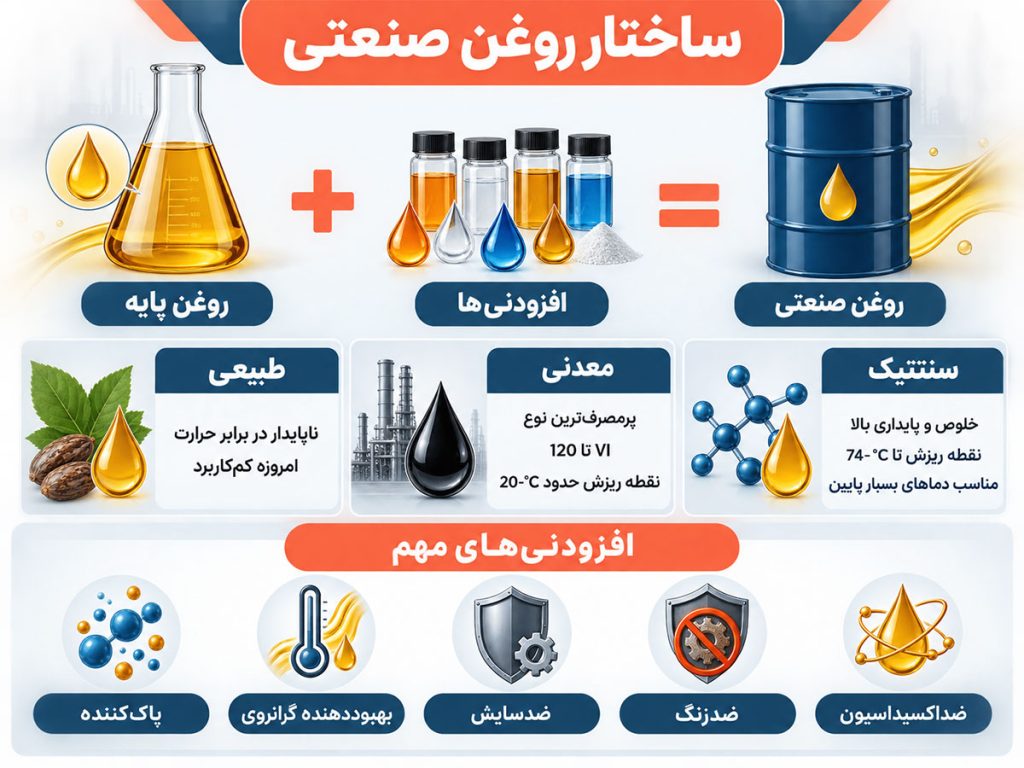 ساختار روغن صنعتی | foxkala